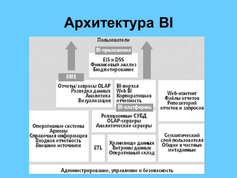 Архитектура BI